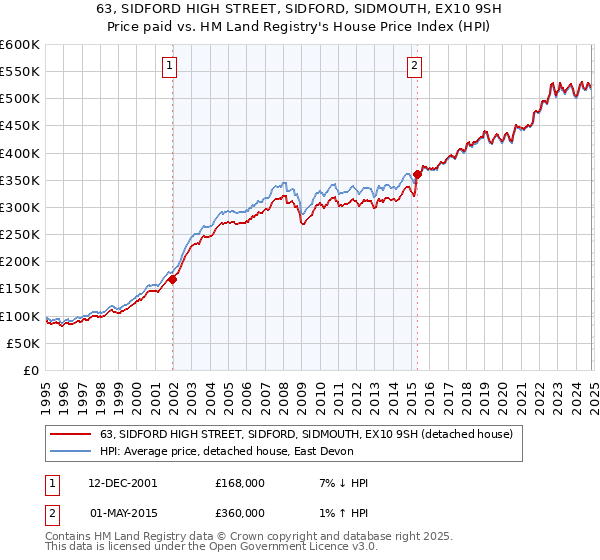 63, SIDFORD HIGH STREET, SIDFORD, SIDMOUTH, EX10 9SH: Price paid vs HM Land Registry's House Price Index