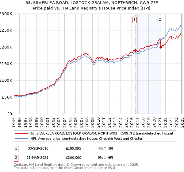 63, SILVERLEA ROAD, LOSTOCK GRALAM, NORTHWICH, CW9 7FE: Price paid vs HM Land Registry's House Price Index