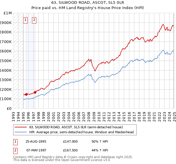 63, SILWOOD ROAD, ASCOT, SL5 0LR: Price paid vs HM Land Registry's House Price Index