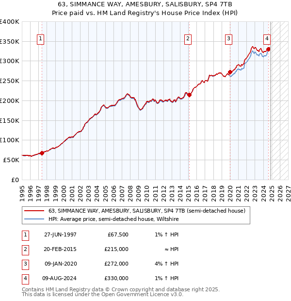 63, SIMMANCE WAY, AMESBURY, SALISBURY, SP4 7TB: Price paid vs HM Land Registry's House Price Index