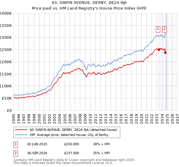 63, SINFIN AVENUE, DERBY, DE24 9JA: Price paid vs HM Land Registry's House Price Index