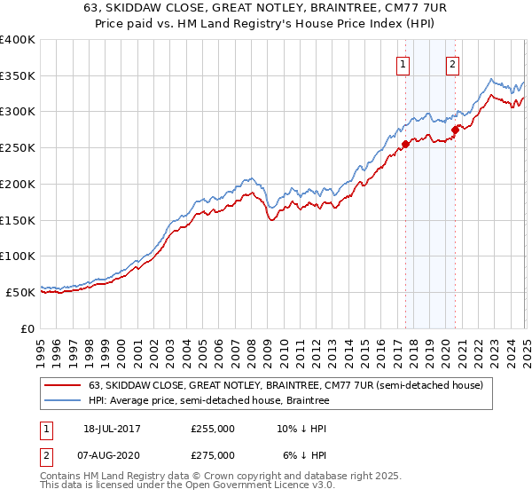 63, SKIDDAW CLOSE, GREAT NOTLEY, BRAINTREE, CM77 7UR: Price paid vs HM Land Registry's House Price Index