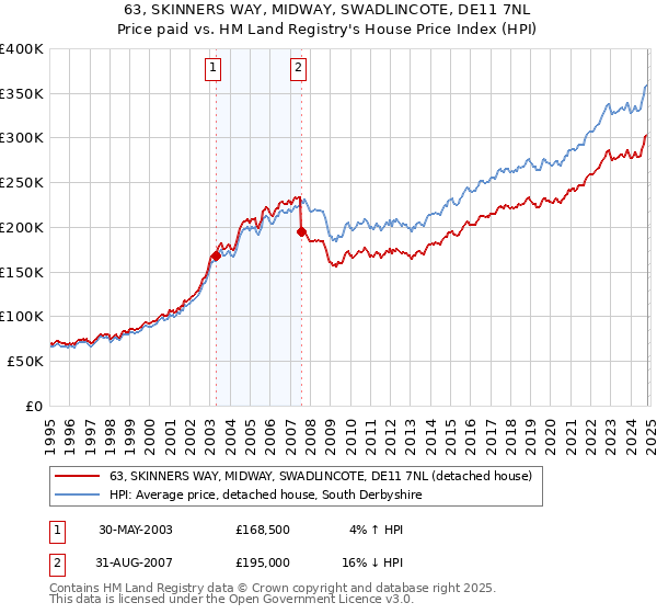 63, SKINNERS WAY, MIDWAY, SWADLINCOTE, DE11 7NL: Price paid vs HM Land Registry's House Price Index