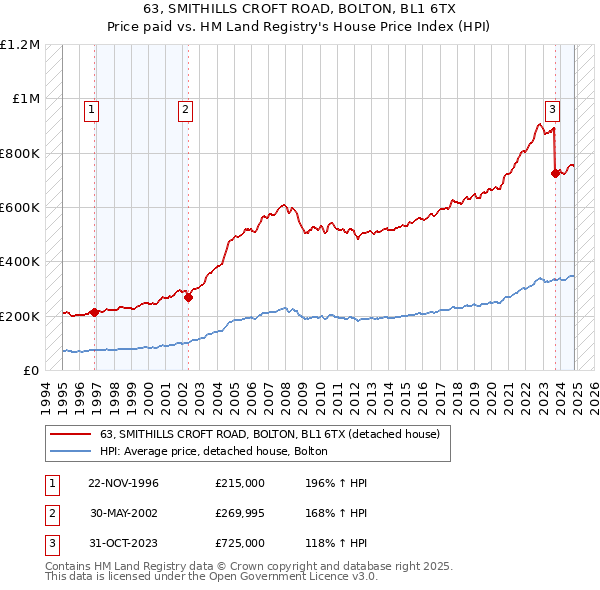 63, SMITHILLS CROFT ROAD, BOLTON, BL1 6TX: Price paid vs HM Land Registry's House Price Index