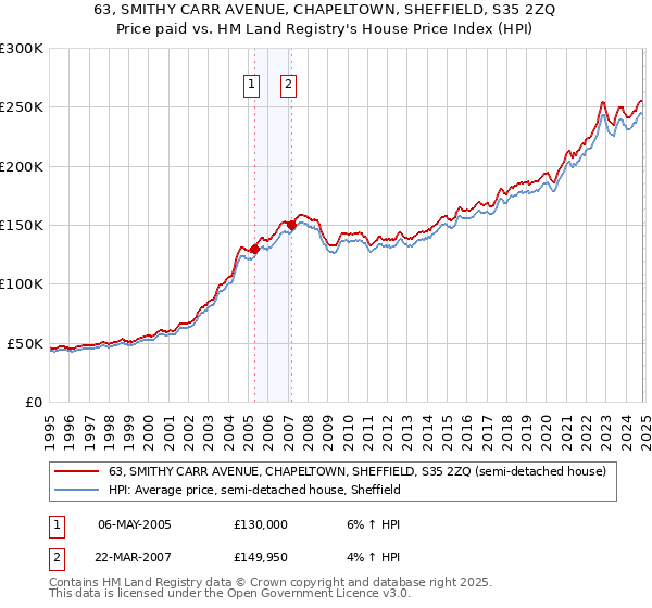 63, SMITHY CARR AVENUE, CHAPELTOWN, SHEFFIELD, S35 2ZQ: Price paid vs HM Land Registry's House Price Index