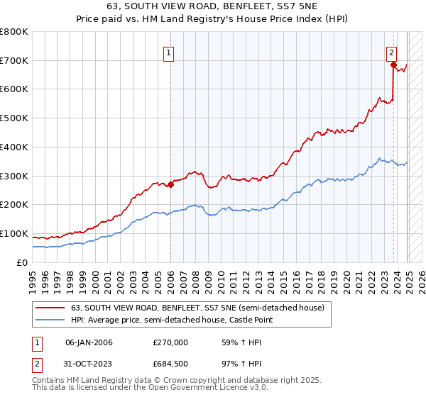 63, SOUTH VIEW ROAD, BENFLEET, SS7 5NE: Price paid vs HM Land Registry's House Price Index