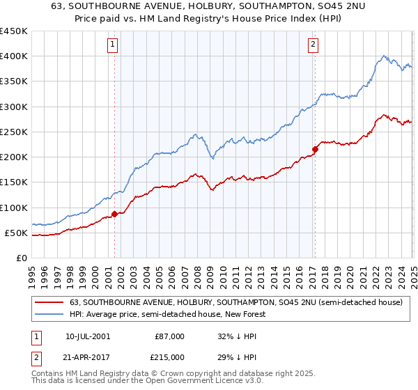 63, SOUTHBOURNE AVENUE, HOLBURY, SOUTHAMPTON, SO45 2NU: Price paid vs HM Land Registry's House Price Index