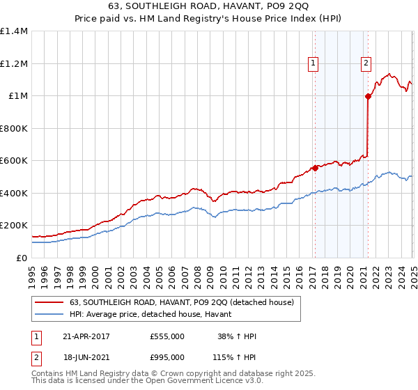 63, SOUTHLEIGH ROAD, HAVANT, PO9 2QQ: Price paid vs HM Land Registry's House Price Index