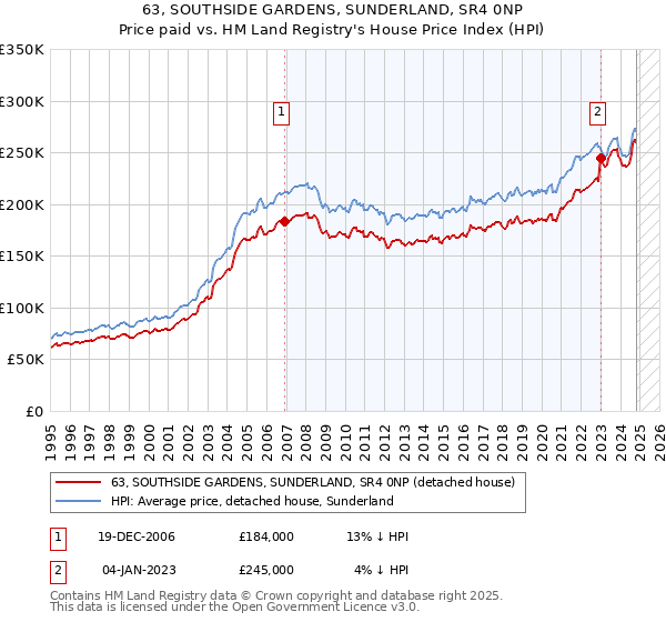 63, SOUTHSIDE GARDENS, SUNDERLAND, SR4 0NP: Price paid vs HM Land Registry's House Price Index