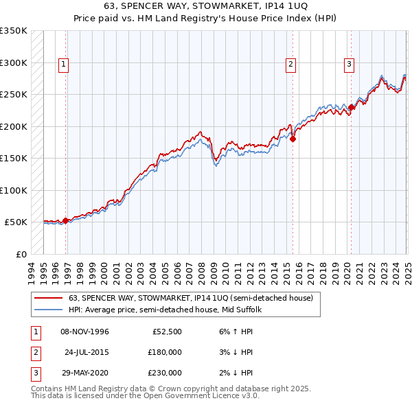 63, SPENCER WAY, STOWMARKET, IP14 1UQ: Price paid vs HM Land Registry's House Price Index