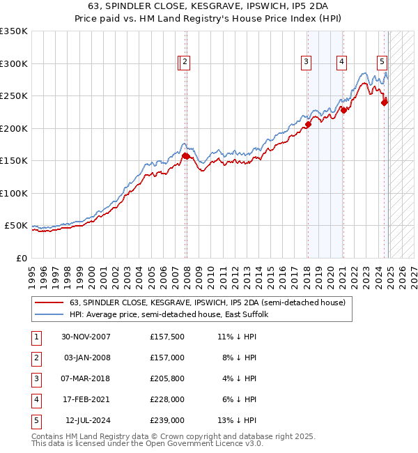 63, SPINDLER CLOSE, KESGRAVE, IPSWICH, IP5 2DA: Price paid vs HM Land Registry's House Price Index