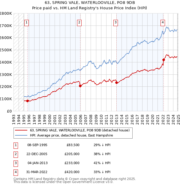 63, SPRING VALE, WATERLOOVILLE, PO8 9DB: Price paid vs HM Land Registry's House Price Index