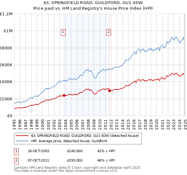 63, SPRINGFIELD ROAD, GUILDFORD, GU1 4DW: Price paid vs HM Land Registry's House Price Index