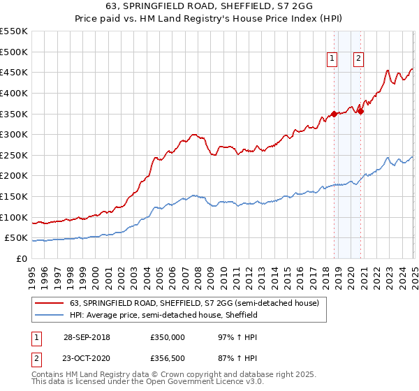 63, SPRINGFIELD ROAD, SHEFFIELD, S7 2GG: Price paid vs HM Land Registry's House Price Index