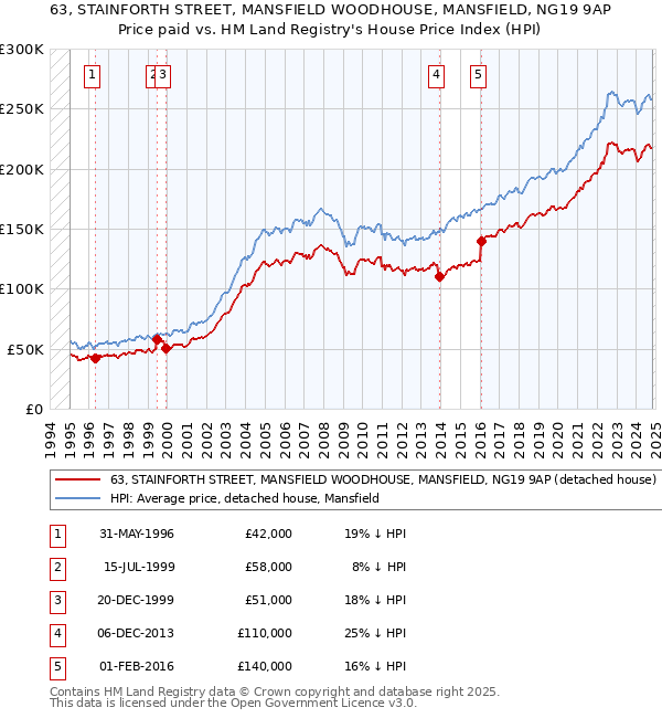 63, STAINFORTH STREET, MANSFIELD WOODHOUSE, MANSFIELD, NG19 9AP: Price paid vs HM Land Registry's House Price Index