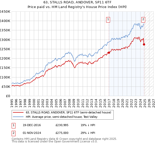 63, STALLS ROAD, ANDOVER, SP11 6TF: Price paid vs HM Land Registry's House Price Index