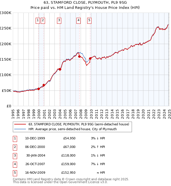 63, STAMFORD CLOSE, PLYMOUTH, PL9 9SG: Price paid vs HM Land Registry's House Price Index