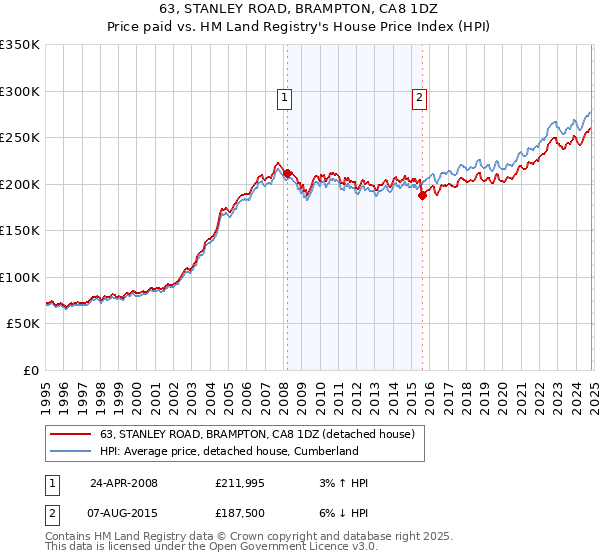 63, STANLEY ROAD, BRAMPTON, CA8 1DZ: Price paid vs HM Land Registry's House Price Index