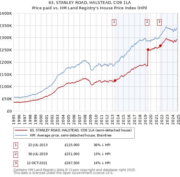 63, STANLEY ROAD, HALSTEAD, CO9 1LA: Price paid vs HM Land Registry's House Price Index