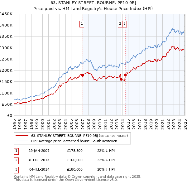 63, STANLEY STREET, BOURNE, PE10 9BJ: Price paid vs HM Land Registry's House Price Index