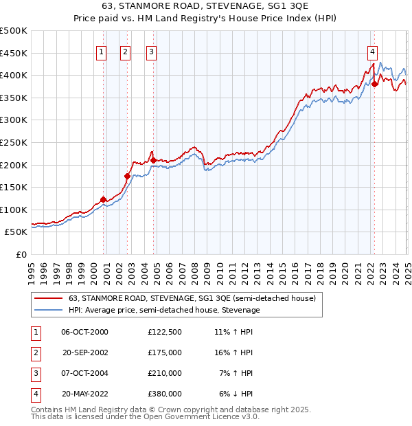 63, STANMORE ROAD, STEVENAGE, SG1 3QE: Price paid vs HM Land Registry's House Price Index