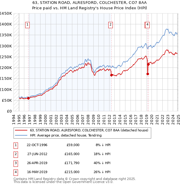 63, STATION ROAD, ALRESFORD, COLCHESTER, CO7 8AA: Price paid vs HM Land Registry's House Price Index