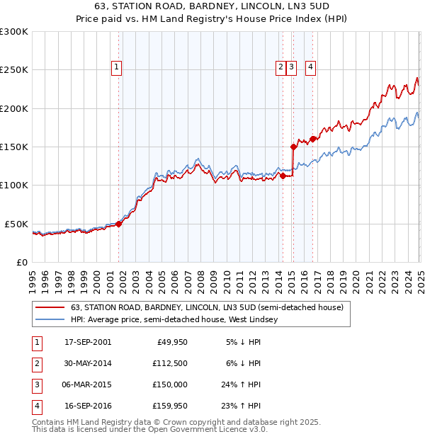 63, STATION ROAD, BARDNEY, LINCOLN, LN3 5UD: Price paid vs HM Land Registry's House Price Index