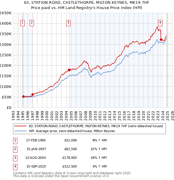 63, STATION ROAD, CASTLETHORPE, MILTON KEYNES, MK19 7HF: Price paid vs HM Land Registry's House Price Index