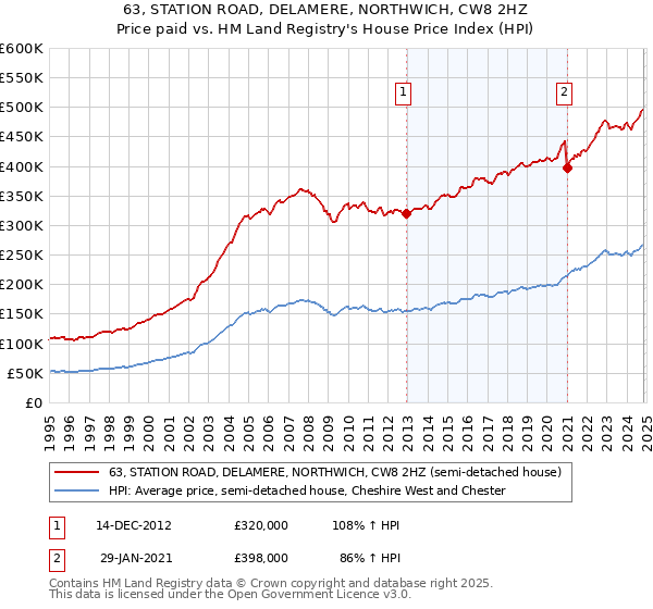 63, STATION ROAD, DELAMERE, NORTHWICH, CW8 2HZ: Price paid vs HM Land Registry's House Price Index