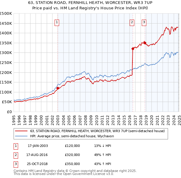 63, STATION ROAD, FERNHILL HEATH, WORCESTER, WR3 7UP: Price paid vs HM Land Registry's House Price Index