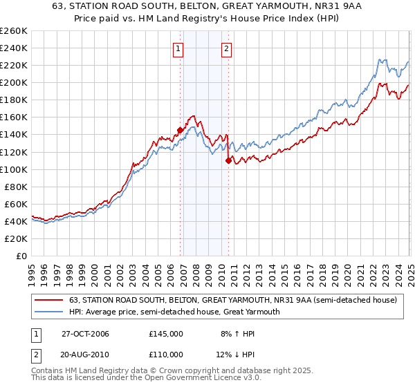 63, STATION ROAD SOUTH, BELTON, GREAT YARMOUTH, NR31 9AA: Price paid vs HM Land Registry's House Price Index