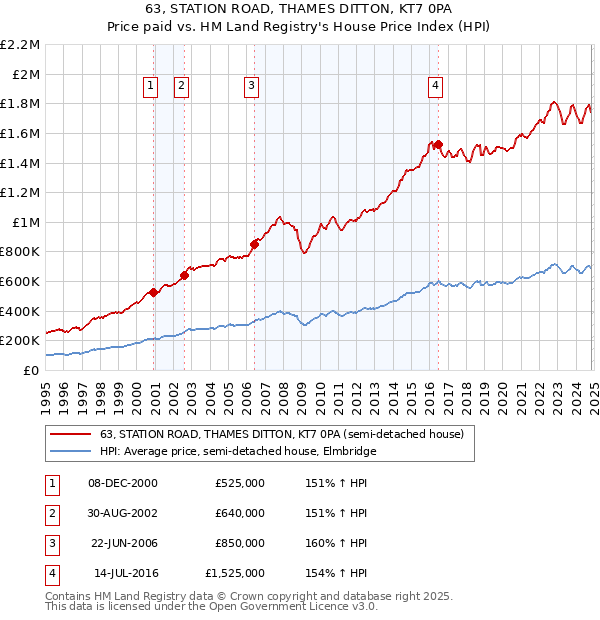 63, STATION ROAD, THAMES DITTON, KT7 0PA: Price paid vs HM Land Registry's House Price Index