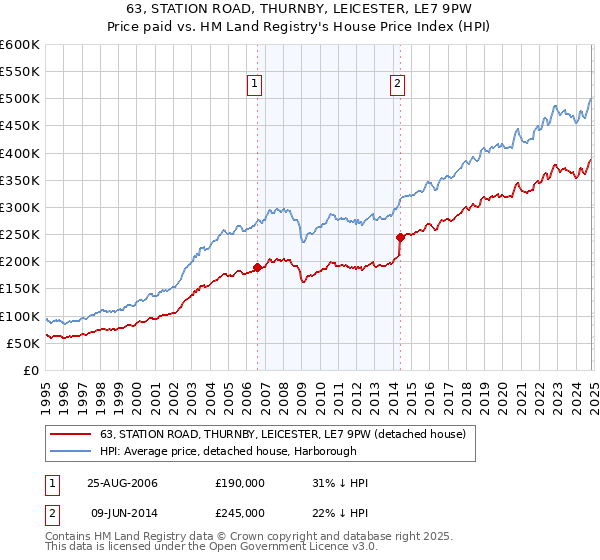 63, STATION ROAD, THURNBY, LEICESTER, LE7 9PW: Price paid vs HM Land Registry's House Price Index