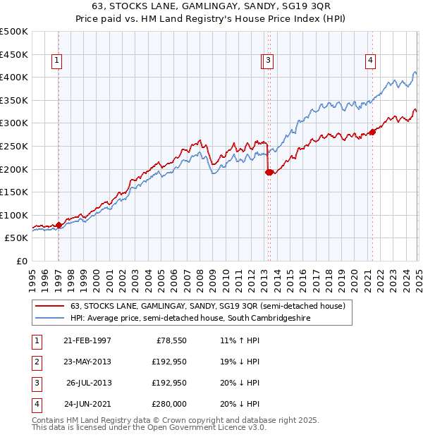 63, STOCKS LANE, GAMLINGAY, SANDY, SG19 3QR: Price paid vs HM Land Registry's House Price Index