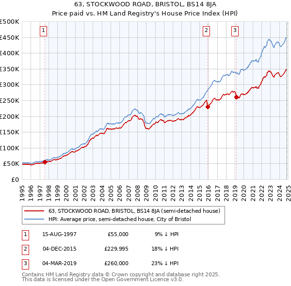 63, STOCKWOOD ROAD, BRISTOL, BS14 8JA: Price paid vs HM Land Registry's House Price Index