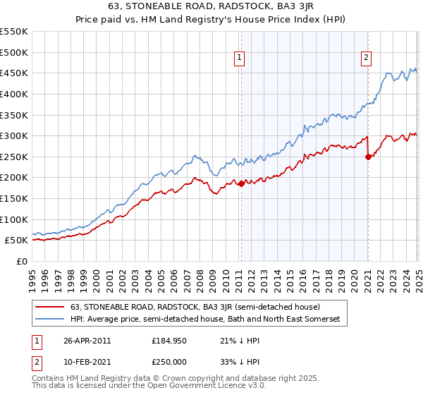 63, STONEABLE ROAD, RADSTOCK, BA3 3JR: Price paid vs HM Land Registry's House Price Index