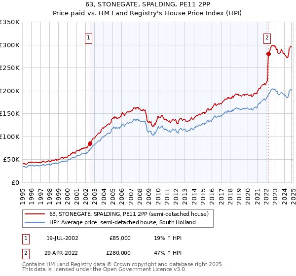 63, STONEGATE, SPALDING, PE11 2PP: Price paid vs HM Land Registry's House Price Index