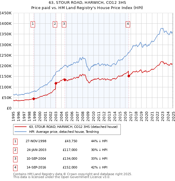 63, STOUR ROAD, HARWICH, CO12 3HS: Price paid vs HM Land Registry's House Price Index