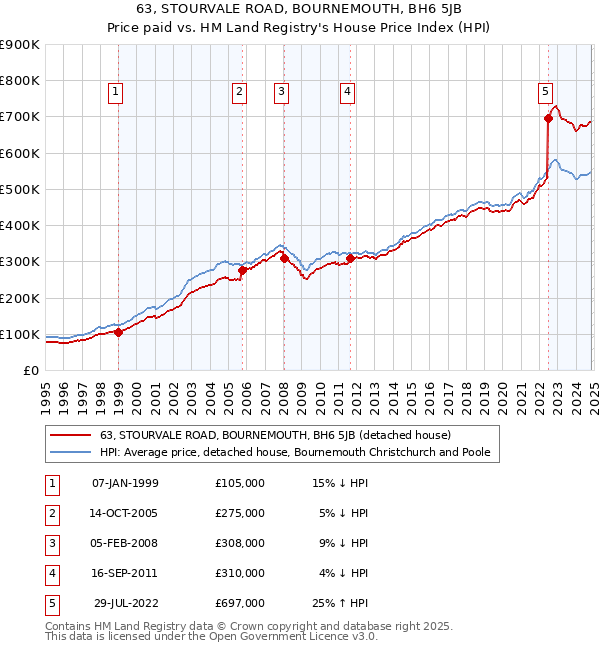 63, STOURVALE ROAD, BOURNEMOUTH, BH6 5JB: Price paid vs HM Land Registry's House Price Index