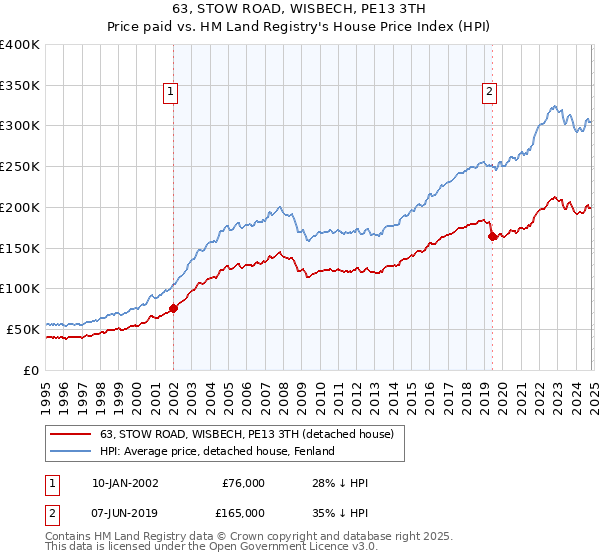 63, STOW ROAD, WISBECH, PE13 3TH: Price paid vs HM Land Registry's House Price Index