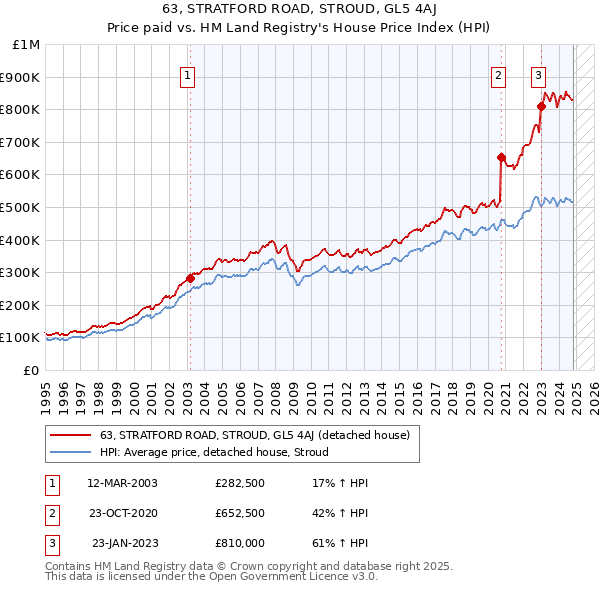 63, STRATFORD ROAD, STROUD, GL5 4AJ: Price paid vs HM Land Registry's House Price Index