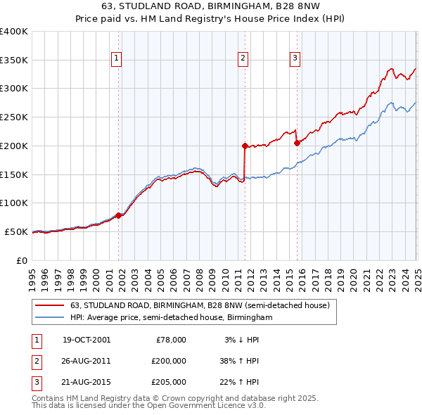 63, STUDLAND ROAD, BIRMINGHAM, B28 8NW: Price paid vs HM Land Registry's House Price Index