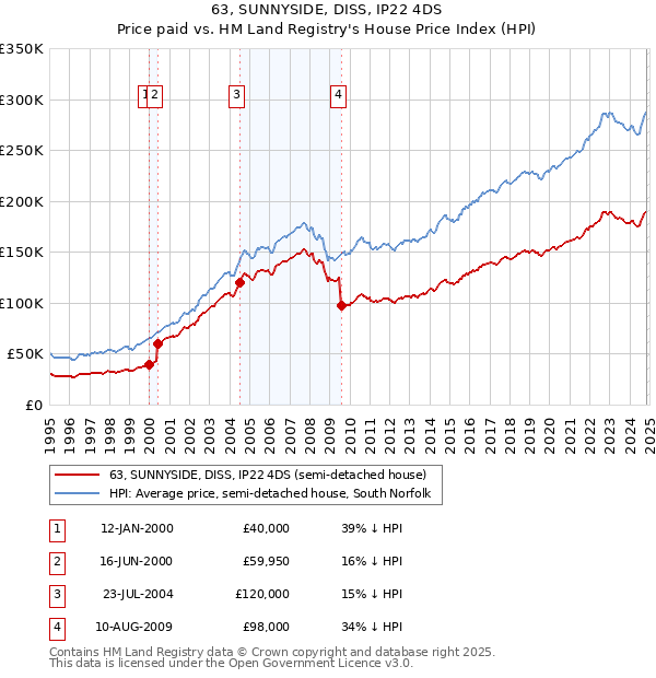 63, SUNNYSIDE, DISS, IP22 4DS: Price paid vs HM Land Registry's House Price Index