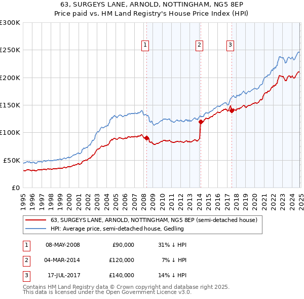 63, SURGEYS LANE, ARNOLD, NOTTINGHAM, NG5 8EP: Price paid vs HM Land Registry's House Price Index