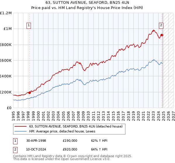 63, SUTTON AVENUE, SEAFORD, BN25 4LN: Price paid vs HM Land Registry's House Price Index