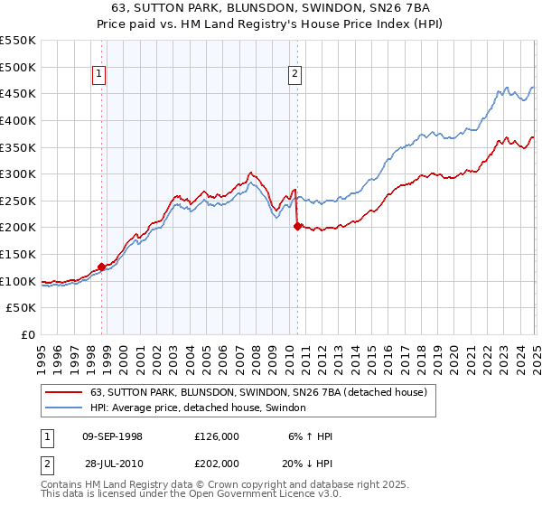 63, SUTTON PARK, BLUNSDON, SWINDON, SN26 7BA: Price paid vs HM Land Registry's House Price Index