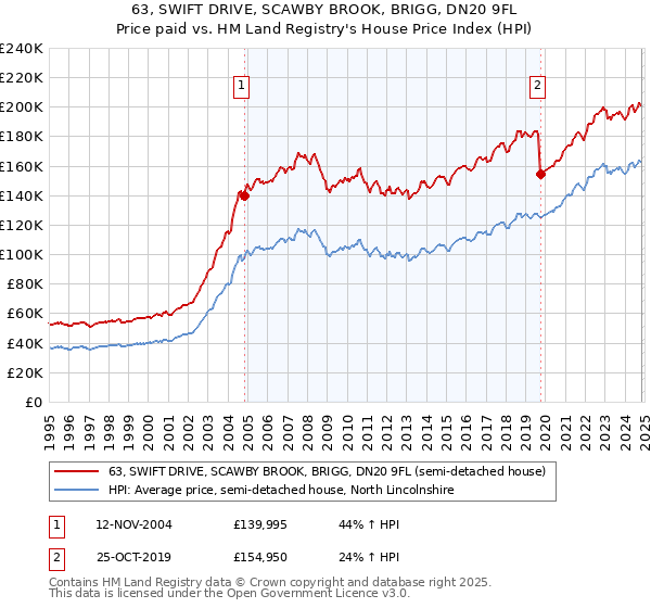 63, SWIFT DRIVE, SCAWBY BROOK, BRIGG, DN20 9FL: Price paid vs HM Land Registry's House Price Index