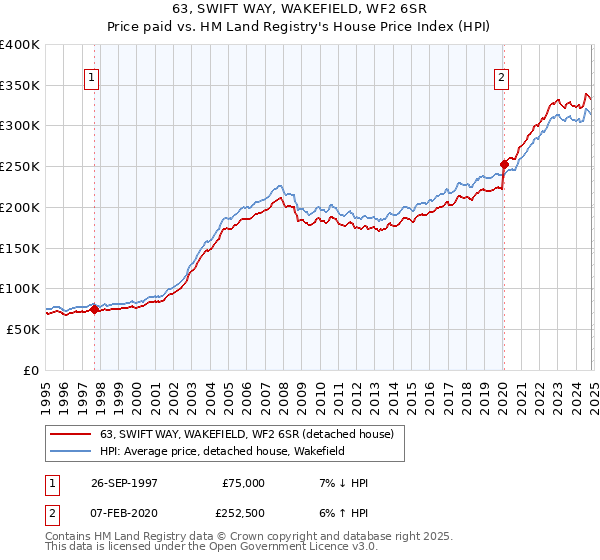 63, SWIFT WAY, WAKEFIELD, WF2 6SR: Price paid vs HM Land Registry's House Price Index