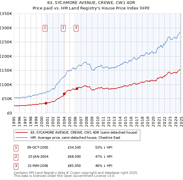 63, SYCAMORE AVENUE, CREWE, CW1 4DR: Price paid vs HM Land Registry's House Price Index