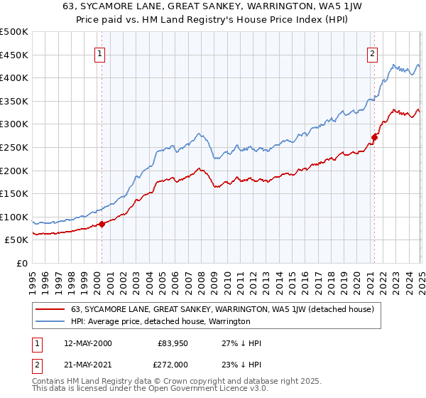 63, SYCAMORE LANE, GREAT SANKEY, WARRINGTON, WA5 1JW: Price paid vs HM Land Registry's House Price Index